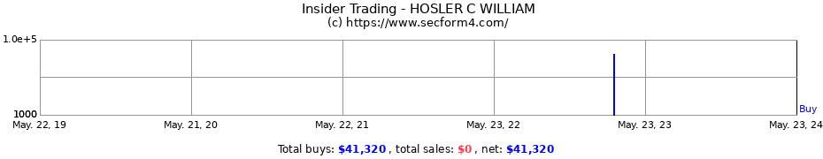 Insider Trading Transactions for HOSLER C WILLIAM