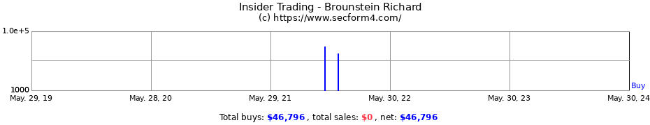 Insider Trading Transactions for Brounstein Richard