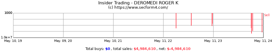 Insider Trading Transactions for DEROMEDI ROGER K
