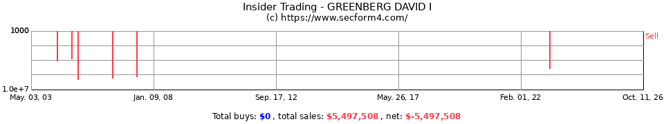 Insider Trading Transactions for Greenberg David I