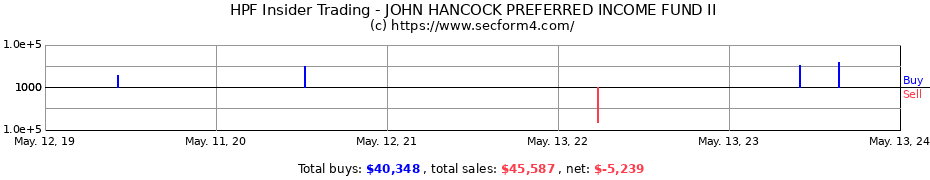 Insider Trading Transactions for JOHN HANCOCK PREFERRED INCOME FUND II