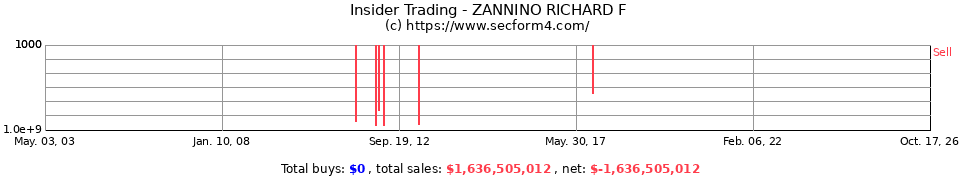 Insider Trading Transactions for Zannino Richard F