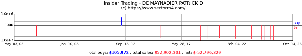 Insider Trading Transactions for De Maynadier Patrick D