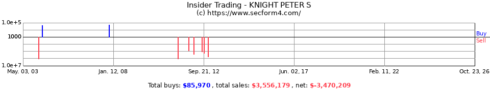 Insider Trading Transactions for Knight Peter S