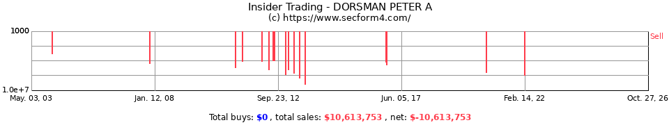 Insider Trading Transactions for Dorsman Peter A