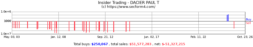 Insider Trading Transactions for Dacier Paul T