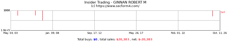 Insider Trading Transactions for Ginnan Robert M