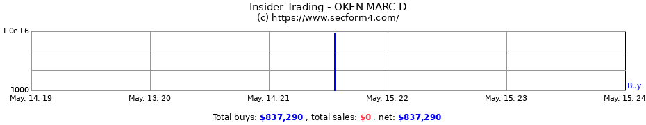 Insider Trading Transactions for OKEN MARC D