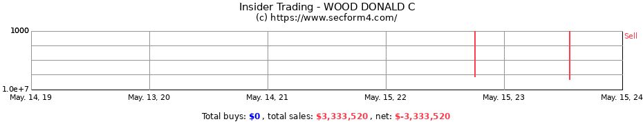 Insider Trading Transactions for WOOD DONALD C