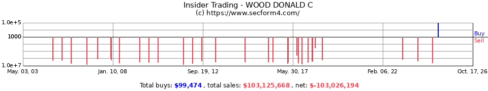 Insider Trading Transactions for Wood Donald C