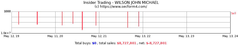 Insider Trading Transactions for WILSON JOHN MICHAEL