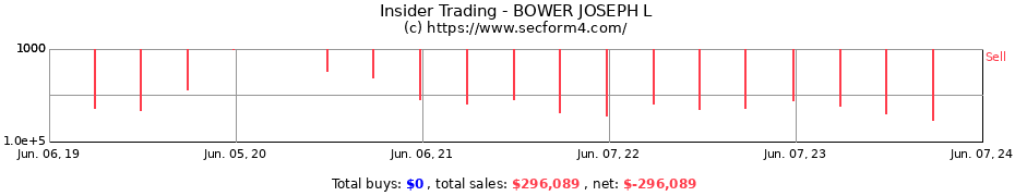 Insider Trading Transactions for BOWER JOSEPH L