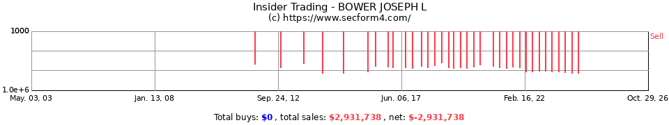 Insider Trading Transactions for Bower Joseph L