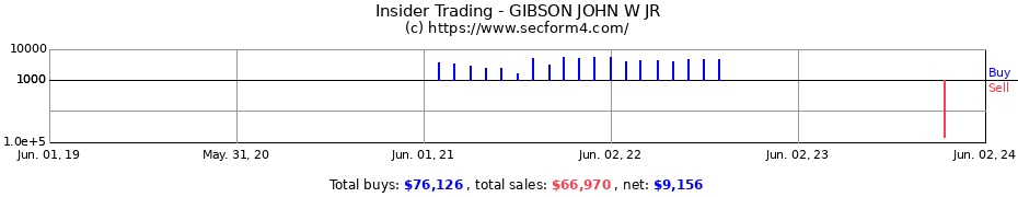 Insider Trading Transactions for GIBSON JOHN W JR