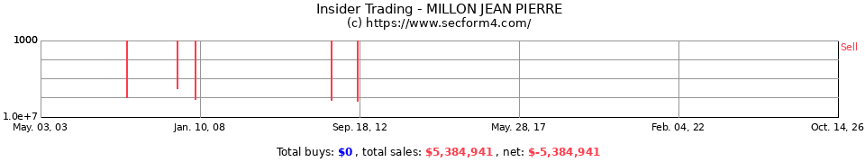 Insider Trading Transactions for Millon Jean Pierre