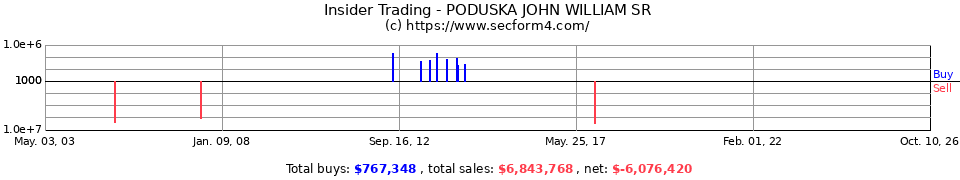 Insider Trading Transactions for Poduska John William Sr