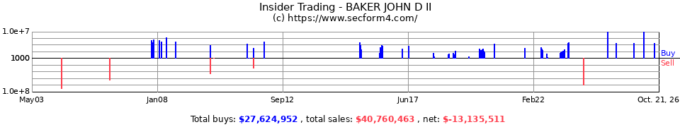 Insider Trading Transactions for Baker John D II