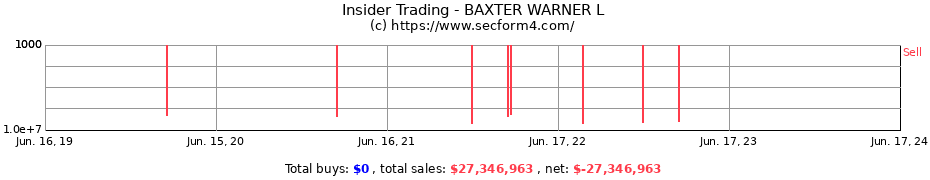 Insider Trading Transactions for BAXTER WARNER L