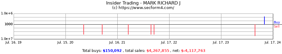 Insider Trading Transactions for MARK RICHARD J