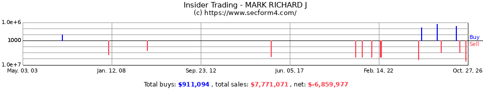 Insider Trading Transactions for Mark Richard J