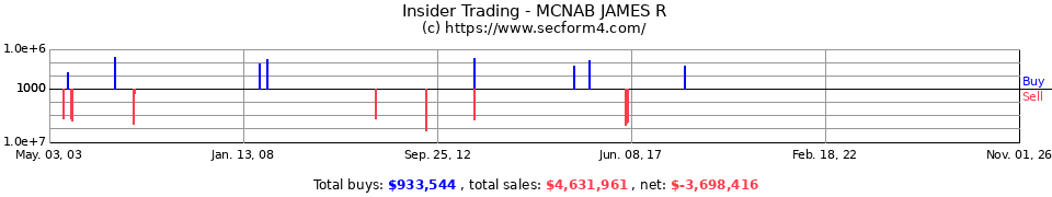 Insider Trading Transactions for Mcnab James R