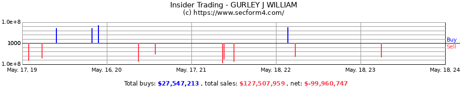 Insider Trading Transactions for GURLEY J WILLIAM