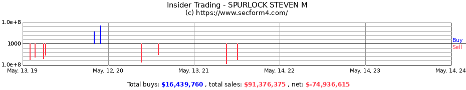 Insider Trading Transactions for SPURLOCK STEVEN M