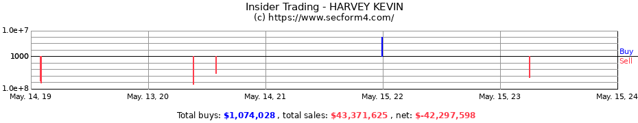 Insider Trading Transactions for HARVEY KEVIN