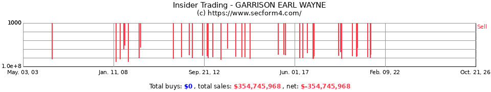 Insider Trading Transactions for Garrison Earl Wayne