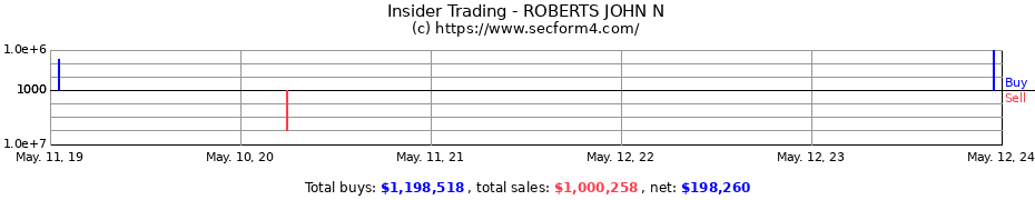 Insider Trading Transactions for ROBERTS JOHN N