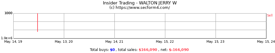 Insider Trading Transactions for WALTON JERRY W