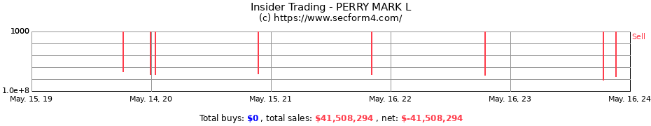 Insider Trading Transactions for PERRY MARK L
