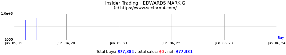 Insider Trading Transactions for EDWARDS MARK G