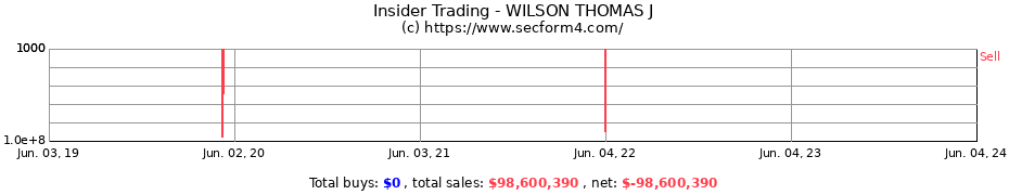 Insider Trading Transactions for WILSON THOMAS J
