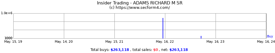 Insider Trading Transactions for ADAMS RICHARD M SR