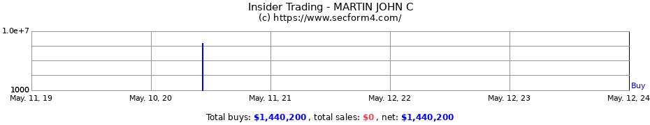Insider Trading Transactions for MARTIN JOHN C