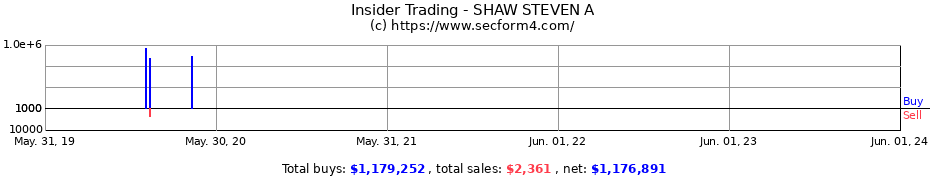 Insider Trading Transactions for SHAW STEVEN A