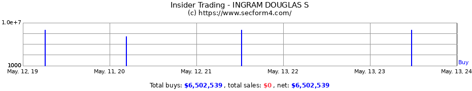 Insider Trading Transactions for INGRAM DOUGLAS S