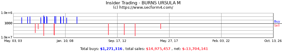 Insider Trading Transactions for Burns Ursula M