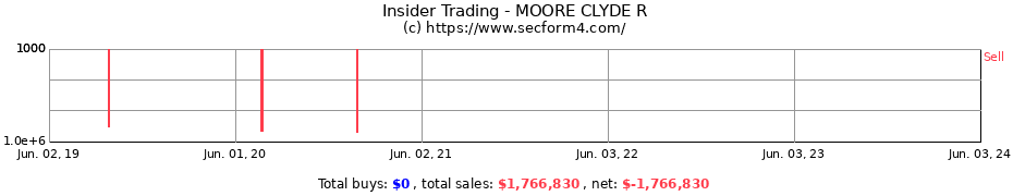 Insider Trading Transactions for MOORE CLYDE R