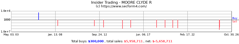 Insider Trading Transactions for Moore Clyde R