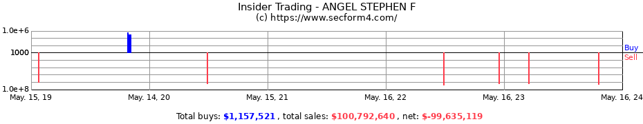 Insider Trading Transactions for ANGEL STEPHEN F