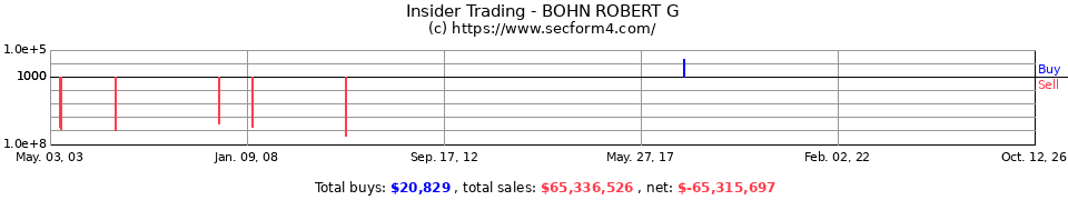 Insider Trading Transactions for Bohn Robert G