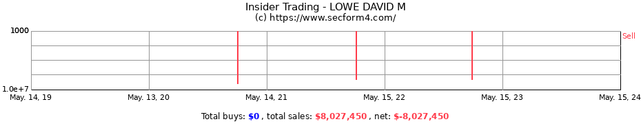 Insider Trading Transactions for LOWE DAVID M