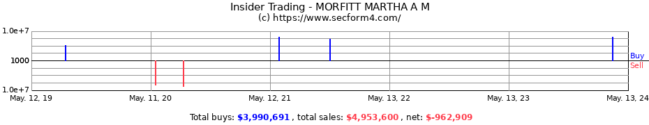 Insider Trading Transactions for MORFITT MARTHA A M