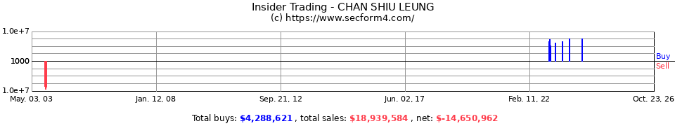 Insider Trading Transactions for Chan Shiu Leung