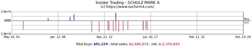 Insider Trading Transactions for Schulz Mark A