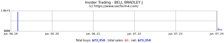 Insider Trading Transactions for BELL BRADLEY J