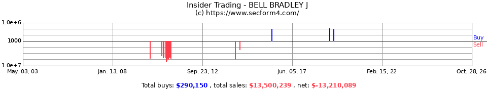 Insider Trading Transactions for Bell Bradley J