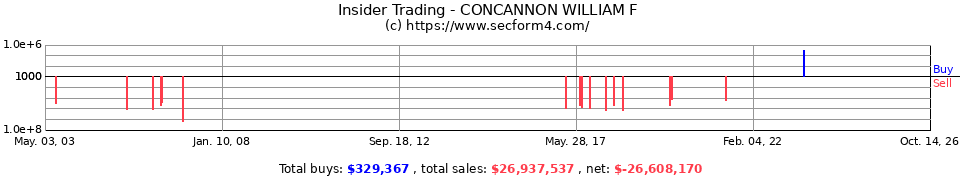 Insider Trading Transactions for Concannon William F